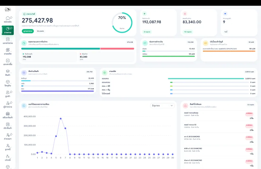 Dashboard Soft Steel สำหรับดูภาพรวมยอดขาย สต็อก และงานที่ต้องตาม